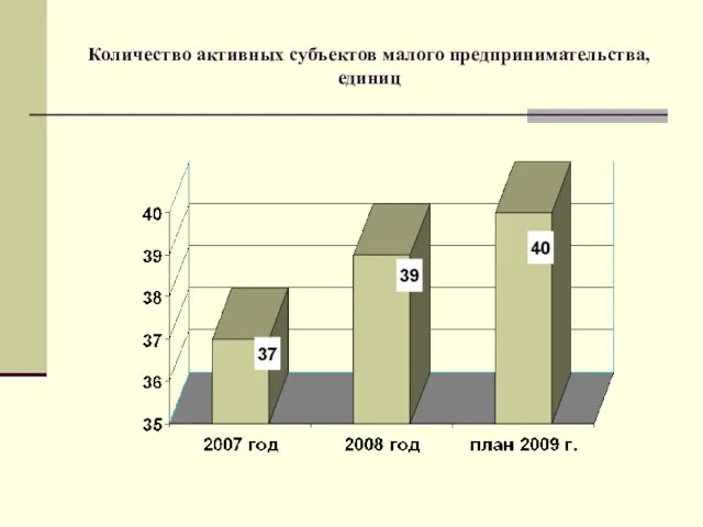 Количество активных субъектов малого предпринимательства, единиц