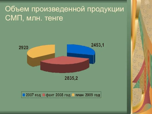 Объем произведенной продукции СМП, млн. тенге