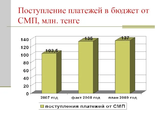 Поступление платежей в бюджет от СМП, млн. тенге