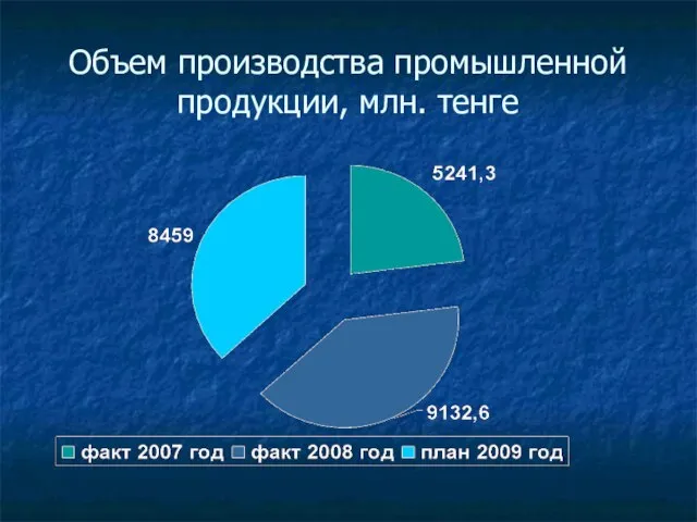 Объем производства промышленной продукции, млн. тенге