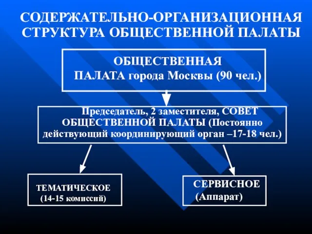 СОДЕРЖАТЕЛЬНО-ОРГАНИЗАЦИОННАЯ СТРУКТУРА ОБЩЕСТВЕННОЙ ПАЛАТЫ ОБЩЕСТВЕННАЯ ПАЛАТА города Москвы (90 чел.) Председатель, 2