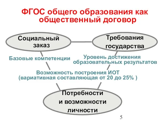 ФГОС общего образования как общественный договор Социальный заказ Требования государства Потребности и