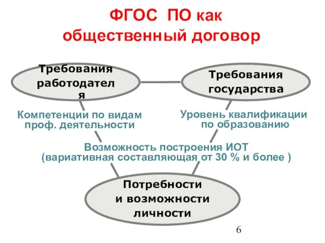 ФГОС ПО как общественный договор Требования работодателя Требования государства Потребности и возможности