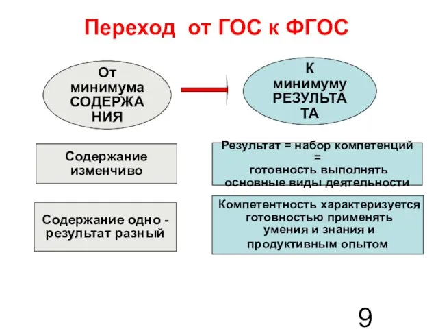 Результат = набор компетенций = готовность выполнять основные виды деятельности К минимуму