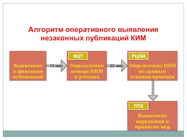 Алгоритм оперативного выявления незаконных публикаций КИМ Выявление и фиксация публикаций 10 мин