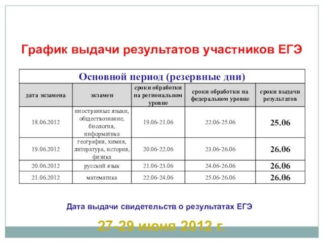 Дата выдачи свидетельств о результатах ЕГЭ 27-29 июня 2012 г. График выдачи результатов участников ЕГЭ