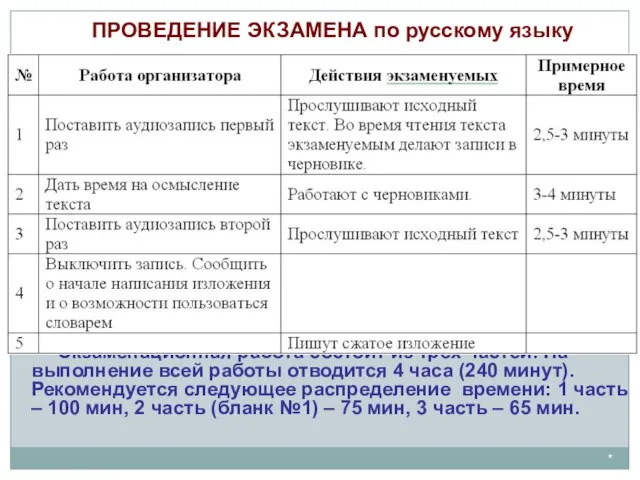 * ПРОВЕДЕНИЕ ЭКЗАМЕНА по русскому языку Экзаменационная работа состоит из трех частей.