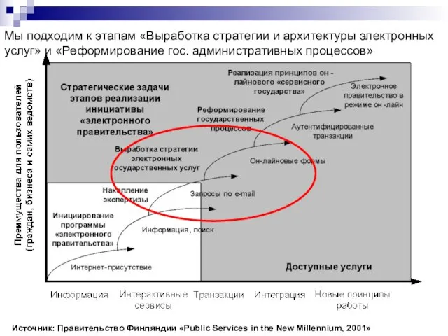 Мы подходим к этапам «Выработка стратегии и архитектуры электронных услуг» и «Реформирование