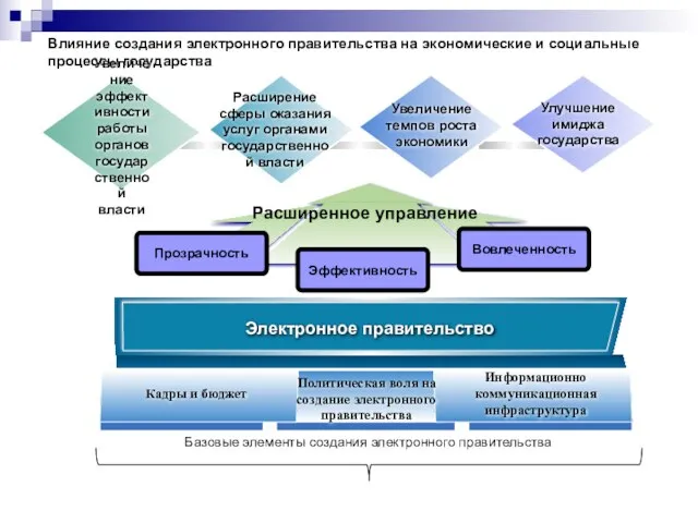 Влияние создания электронного правительства на экономические и социальные процессы государства