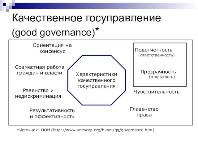 Качественное госуправление (good governance)* *Источник: ООН (http://www.unescap.org/huset/gg/governance.htm) Характеристики качественного госуправления Подотчетность (ответственность)