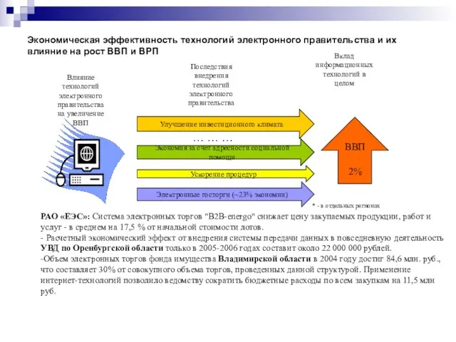 Экономическая эффективность технологий электронного правительства и их влияние на рост ВВП и