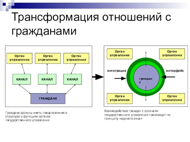 Трансформация отношений с гражданами