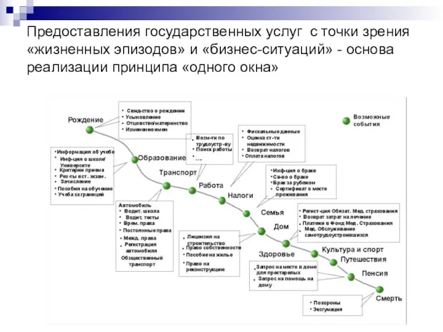 Предоставления государственных услуг с точки зрения «жизненных эпизодов» и «бизнес-ситуаций» - основа реализации принципа «одного окна»