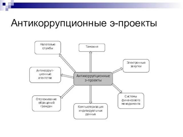 Антикоррупционные э-проекты