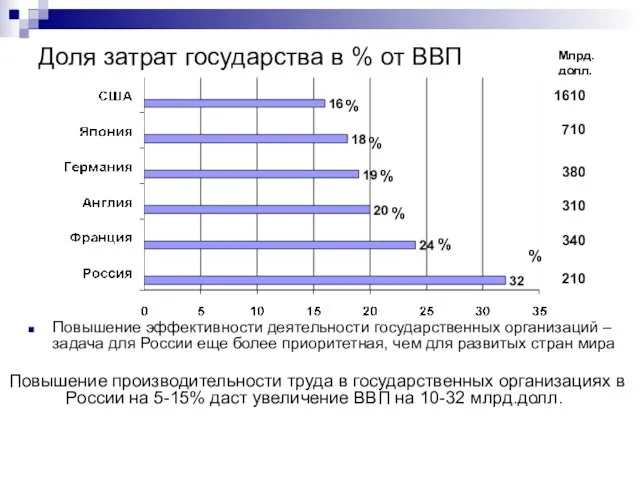 Доля затрат государства в % от ВВП Повышение эффективности деятельности государственных организаций