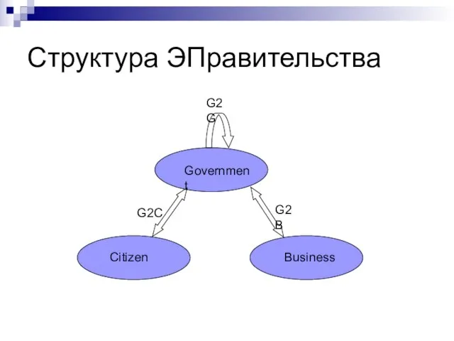 Структура ЭПравительства