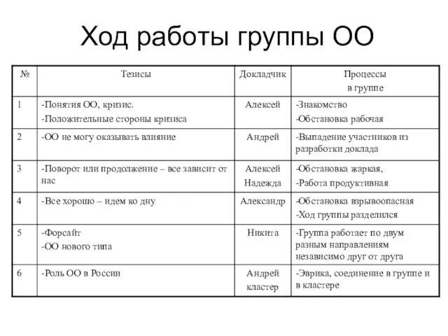 Ход работы группы ОО