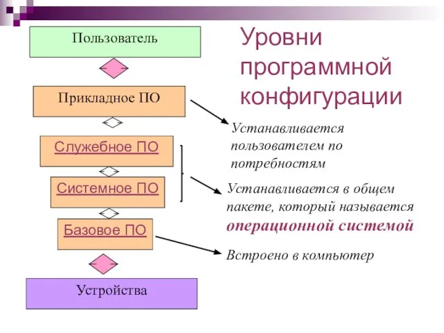 Уровни программной конфигурации Базовое ПО Системное ПО Служебное ПО Прикладное ПО Пользователь