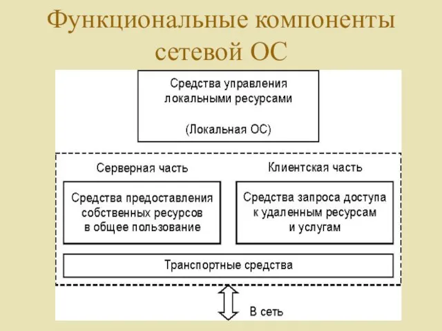 Функциональные компоненты сетевой ОС