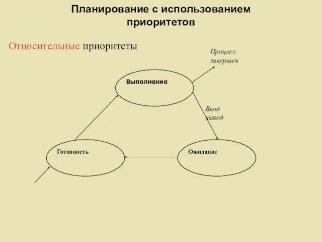 Планирование с использованием приоритетов Относительные приоритеты