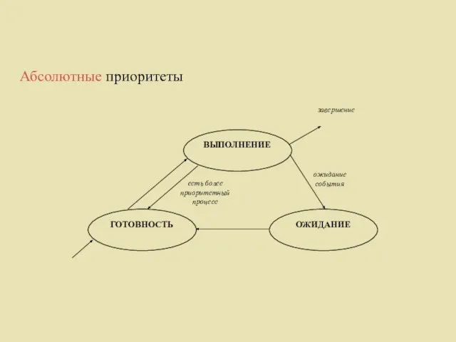 Абсолютные приоритеты