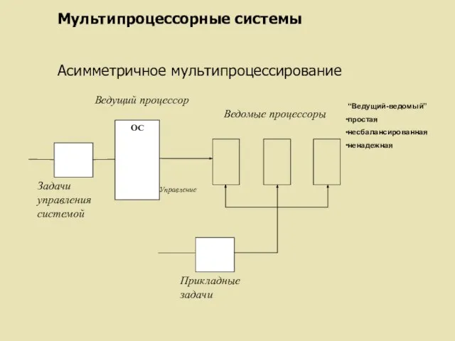 Мультипроцессорные системы Асимметричное мультипроцессирование