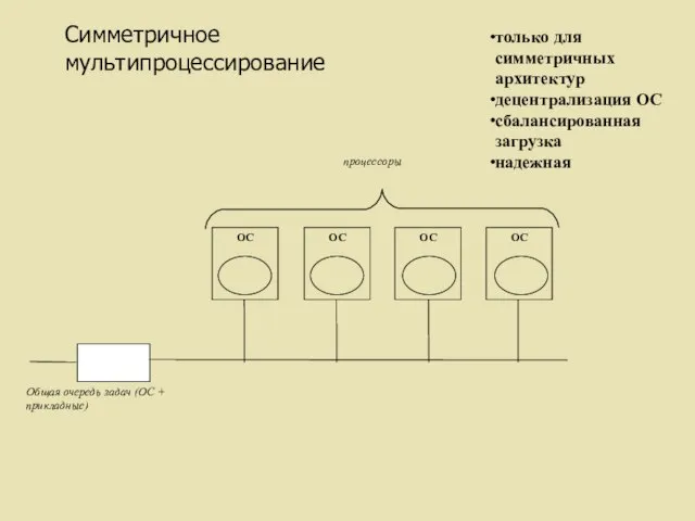 только для симметричных архитектур децентрализация ОС сбалансированная загрузка надежная Симметричное мультипроцессирование