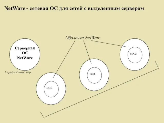 NetWare - сетевая ОС для сетей с выделенным сервером