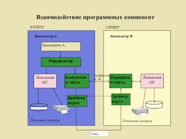 Компьютер В Компьютер А Редиректор Приложение А Локальная ОС Серверная часть Клиентская