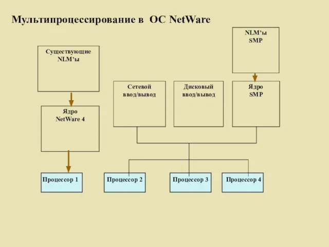 Мультипроцессирование в ОС NetWare