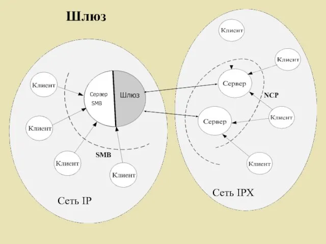 Сервер SMB Шлюз NCP Шлюз SMB Сеть IP Сеть IPX