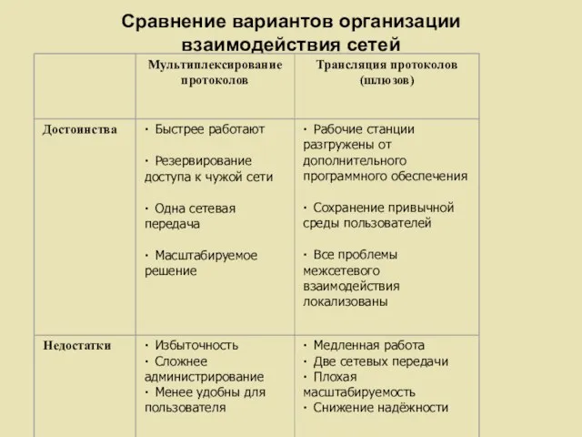 Сравнение вариантов организации взаимодействия сетей