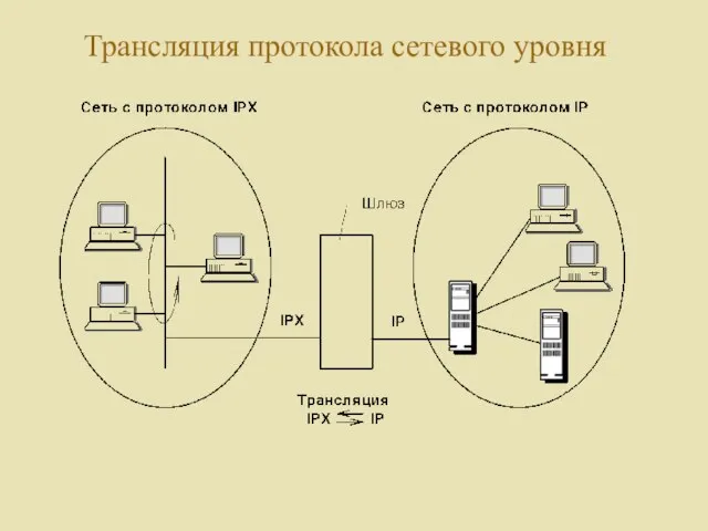 Трансляция протокола сетевого уровня