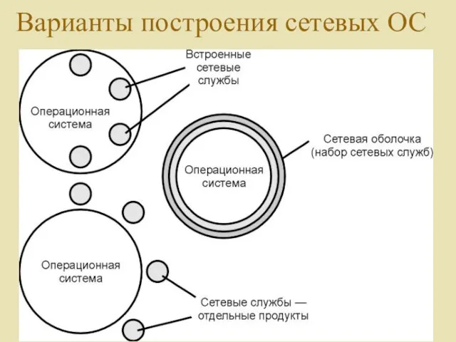 Варианты построения сетевых ОС