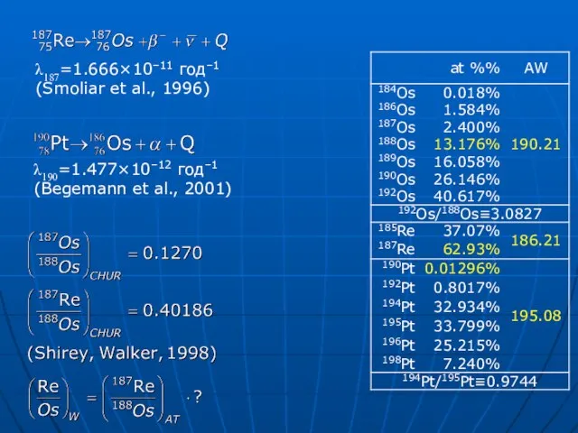 λ187=1.666×10–11 год–1 (Smoliar et al., 1996)