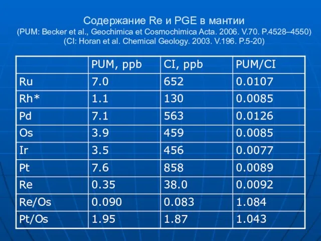 Содержание Re и PGE в мантии (PUM: Becker et al., Geochimica et
