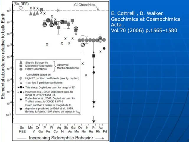E. Cottrell , D. Walker. Geochimica et Cosmochimica Acta . Vol.70 (2006) p.1565–1580