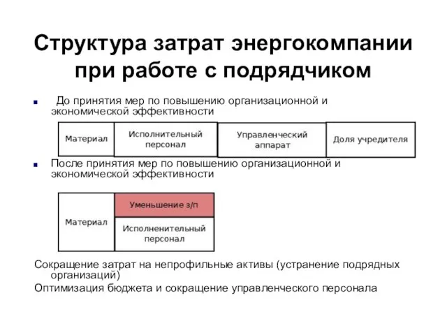 Структура затрат энергокомпании при работе с подрядчиком До принятия мер по повышению