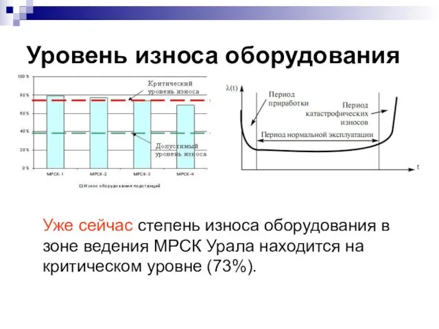 Уровень износа оборудования Уже сейчас степень износа оборудования в зоне ведения МРСК