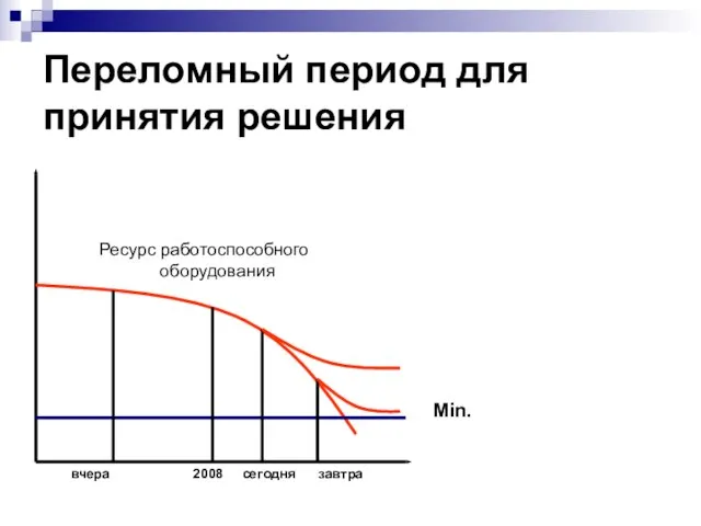 Переломный период для принятия решения Min. Ресурс работоспособного оборудования вчера 2008 сегодня завтра