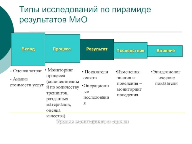 Процесс Результаты Влияние Уровни мониторинга и оценки Типы исследований по пирамиде результатов