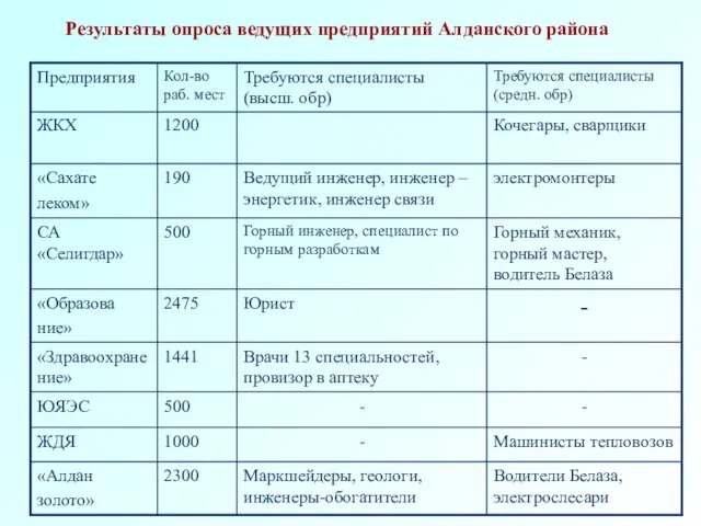 Результаты опроса ведущих предприятий Алданского района