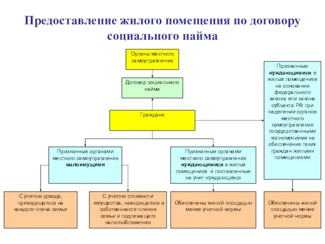 Предоставление жилого помещения по договору социального найма