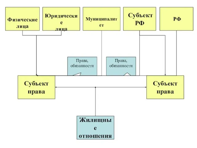 Субъект права Субъект права Жилищные отношения РФ Субъект РФ Муниципалитет Юридические лица