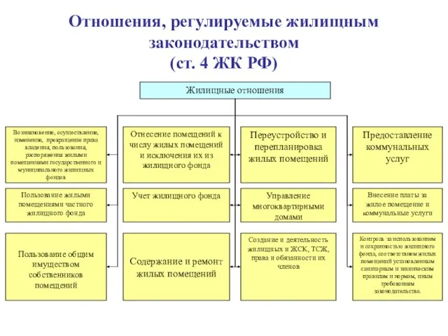 Отношения, регулируемые жилищным законодательством (ст. 4 ЖК РФ)