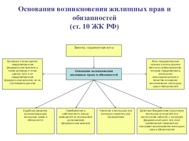 Основания возникновения жилищных прав и обязанностей (ст. 10 ЖК РФ)