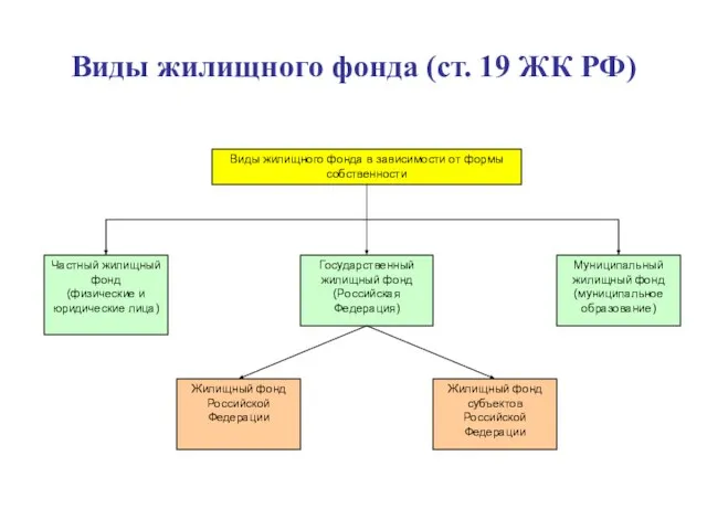 Виды жилищного фонда (ст. 19 ЖК РФ)