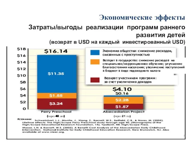 Экономические эффекты Затраты/выгоды реализации программ раннего развития детей (возврат в USD на