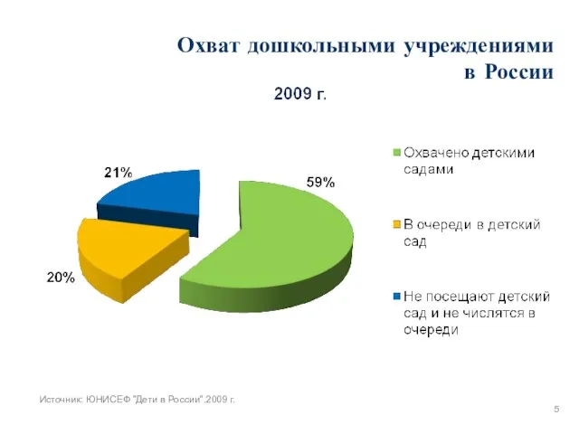 Охват дошкольными учреждениями в России Источник: ЮНИСЕФ "Дети в России".2009 г.