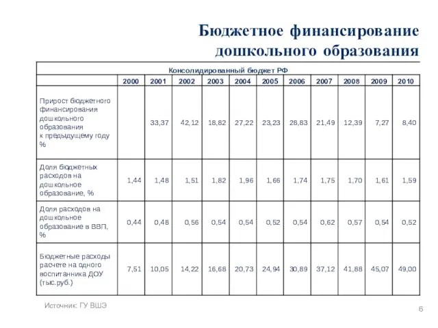 Бюджетное финансирование дошкольного образования Источник: ГУ ВШЭ